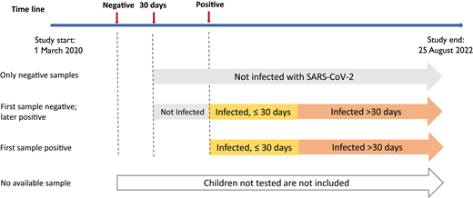 Design of the study. The study has a test-negative design, which means that people are only included if they have one or more tests. Follow-up starts 30 days after first test. People with an initial negative test will count as negative up until the point when they may have a positive test, after which they will count as positive for the remaining study period. The first 30 days after first positive test are excluded from the follow-up.