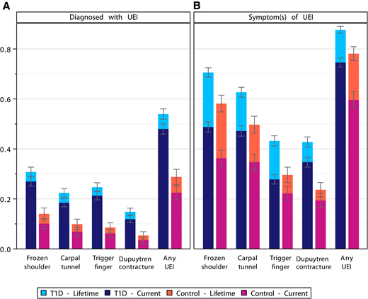 Proportions with diagnosis (A) and symptoms (B) of UEIs among individuals with type 1 diabetes (T1D) and control participants, including 95% CIs. Proportions are overlaid because current impairments are included in the lifetime measure. All differences between T1D group and control group were significant (P < 0.05).