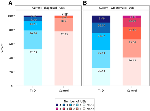 Percentages of respondents with coexisting UEIs: diagnosed (A) and symptomatic (B). Proportions are stacked and add to 100% for each group. T1D, type 1 diabetes.