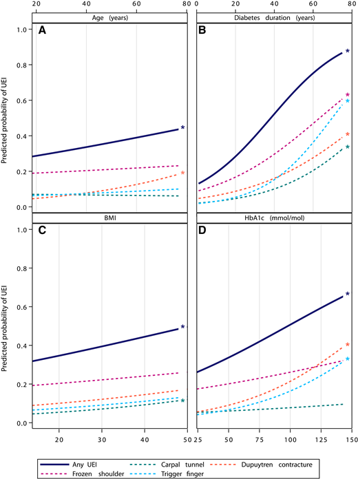 Predicted probability of current UEI diagnosis in type 1 diabetes group, given age (A), diabetes duration (B), BMI (C), and HbA1c (D). Adjusted for sex, educational attainment, age, BMI, diabetes duration, and HbA1c. *P < 0.05.