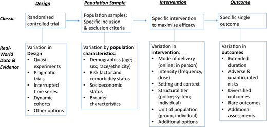 Extension and applications of RWD beyond traditional RCTs.