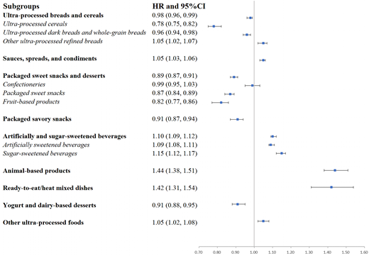 Associations of subgroups of UPFs and risk of T2D. Results were obtained from the pooled multivariable model 2 (final multivariable model) stratified by calendar time (in 2-year intervals) and cohort (sex), and adjusted for age, race/ethnicity (White/other), family history of diabetes (yes/no), history of hypercholesterolemia at baseline (yes/no), history of hypertension at baseline (yes/no), baseline BMI (kg/m2: <21.0, 21.0–22.9, 23.0–24.9, 25.0–26.9, 27.0–29.9, 30.0–34.9, ≥35.0), smoking status (never, past, current), physical activity (MET-hours/week: <3.0, 3.0–8.9, 9.0–17.9, 18.0–26.9, ≥27.0), oral contraceptive use (in NHSII only: never, former, current), postmenopausal hormone use (in NHS and NHSII only: premenopausal, never, former, current), physical examination in the past 2 years (yes/no), neighborhood income (quintiles), total energy (kcal/day; quintiles), and total alcohol consumption (g/day; quintiles). All covariables (except race/ethnicity, family history of diabetes, baseline hypercholesterolemia, hypertension, and BMI) were updated every 2 years. The UPF groups (or subgroups) were included simultaneously in the models as distinct covariables. The CHISQ.DIST.RT function was used to calculate P value for likelihood ratio test. All P values were <0.0001 for likelihood ratio tests and indicated that heterogeneity in the associations with risk of T2D among subgroups of UPFs was significant.