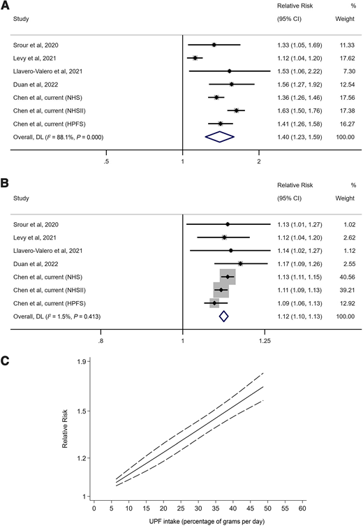 Meta-analyses of the association of total UPF consumption (in percentage of grams of UPF per day) with risk of T2D. A: Meta-analysis of high versus low total UPF intakes, using random effects meta-analyses. B: Meta-analysis for 10% increment in total UPF intake, using random-effects meta-analyses. C: Dose-response meta-analysis for UPFs and risk of T2D using restricted cubic splines (Pnonlinearity = 0.90). A and B: Weights of each of the studies are represented by the size of the square. Black diamonds represent the individual study effects, and black lines represent the 95% CIs. The overall effect estimates and 95% CIs are represented by the hollow diamond. DL, DerSimonian and Laird method.