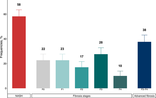 Prevalence of NASH and AF in the 330 patients in this study.