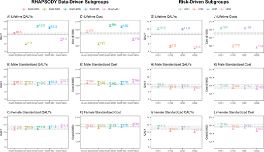 Nonstandardized and standardized mean simulated lifetime QALYs and costs in the U.S. setting for data-driven and risk-driven subgroups. The horizontal solid lines and dashed lines indicate the average value and its 95% CI. A, D, G, and J: Lifetime QALYs and costs. B, E, H, and K: Male standardized QALYs and costs. C, F, I, and L: Female standardized QALYs and costs. H1S1, low HbA1c and low SCORE level.