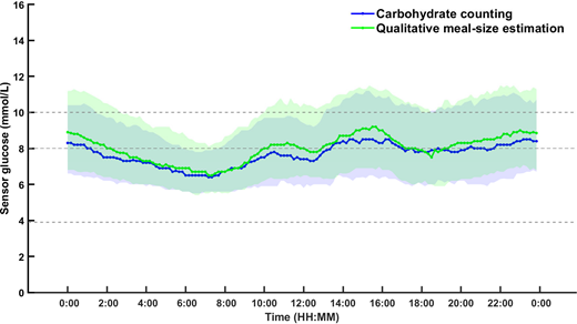 The median (IQR) profiles of individual mean glucose levels during 3 weeks of automated insulin delivery with CHO counting (blue; n = 30) and the qualitative meal-size estimation strategy (green; n = 30). At each time point, mean values were calculated for each participant, and then the medians (IQR) were calculated across participants.