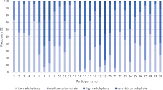 The frequency (%) of announcement of each category in the qualitative meal-size estimation strategy, per participant (n = 30), over the 3-week intervention period. Note that 14 participants (47%) did not use the very high CHO meal category, and eight participants (27%) used it only once. Note also that eight participants (27%) used either the low or medium CHO meal category >95% of the time.
