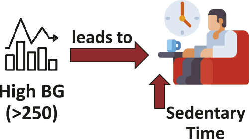 Impact of overnight blood glucose (BG) on next-day functioning in type 1 diabetes.
