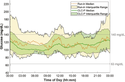 Comparison of continuous glucose monitoring values over 24 h during run-in and operation of insulin delivery system during pregnancy.