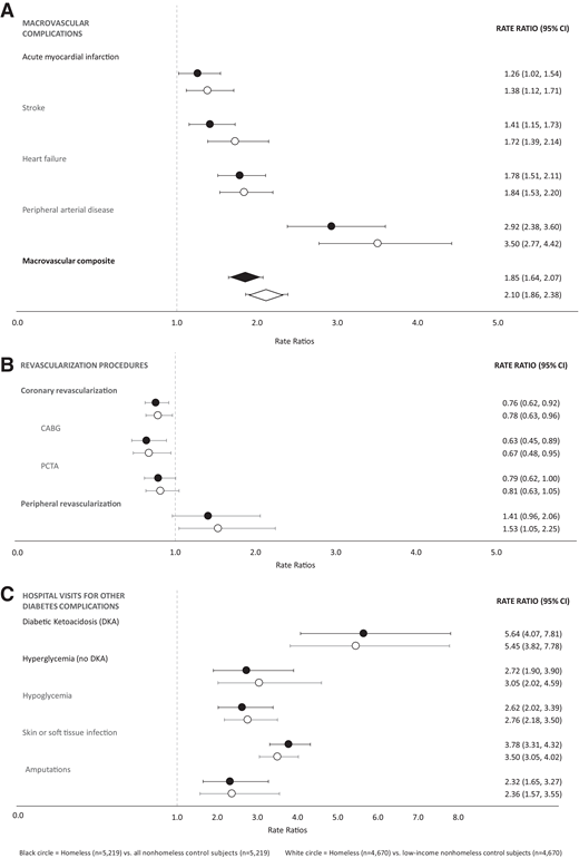 RRs of outcomes of interest, for people with experience of homelessness vs. those with no experience of homelessness. A: Macrovascular complications. B: Revascularization procedures. C: Hospital visits for other diabetes complications.