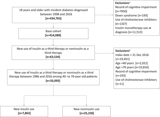 Flowchart illustrating the cohort construction for new insulin and new noninsulin use as a third therapy. aA total of 319 patients may belong to more than one exclusion criteria. bA total of 2,052 patients may belong to more than one exclusion criteria.