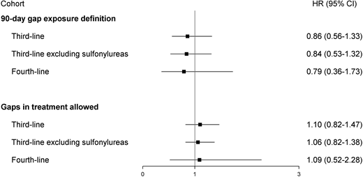 Weighted HRs (95% CIs) from sensitivity analyses of the association between insulin use and the incidence of dementia. “Third-line indicates” the initiation of insulin or a noninsulin class after receiving two noninsulin antihyperglycemic classes; “Fourth-line” indicates the initiation of insulin or a noninsulin class after receiving three noninsulin antihyperglycemic classes; “90-day gap exposure definition” indicates that a 90-day grace period was allowed to define continuous exposure to insulin.