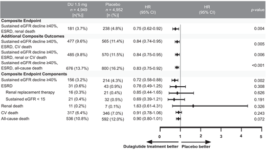 Effect of DU 1.5 mg vs. placebo on the composite kidney function–related outcome (≥40% sustained eGFR decline, ESRD, or renal-related death), additional composite outcomes, and composite end point components. eGFR was calculated using the 2009 CKD-EPI equation (eGFR units: mL/min/1.73 m2). The HRs, 95% CIs, and P values are based on Cox proportional hazards models with fixed effects for treatment group, baseline eGFR category, baseline HbA1c, baseline eGFR, and baseline systolic blood pressure.