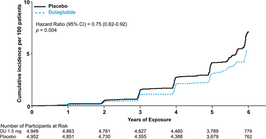 Effects of DU 1.5 mg treatment vs. placebo on the composite kidney function–related outcome of ≥40% sustained eGFR decline, ESRD, or renal-related death in all REWIND participants. Note: eGFR was calculated using the 2009 CKD-EPI equation (eGFR units: mL/min/1.73 m2). The HR, 95% CI, and P value are based on a Cox proportional hazards model with fixed effects for treatment group, baseline eGFR category, baseline HbA1c, baseline eGFR, and baseline systolic blood pressure.