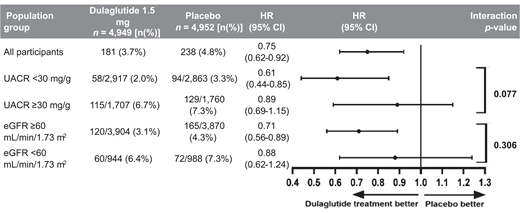 Effect of DU 1.5 mg on the composite kidney function–related outcome of ≥40% sustained eGFR decline, ESRD, or renal-related death overall and by baseline albuminuria and eGFR status. Note: Only participants with baseline UACR and baseline eGFR values were included in the subgroup analyses, respectively. eGFR was calculated using the 2009 CKD-EPI equation (eGFR units: mL/min/1.73 m2). The HRs, 95% CIs, and P values overall and within subgroups are based on Cox proportional hazards models with fixed effects for treatment group, baseline eGFR category, baseline HbA1c, baseline eGFR, and baseline systolic blood pressure. Interaction P values were derived from overall models with additional terms for subgroup and the subgroup-by-treatment interaction.