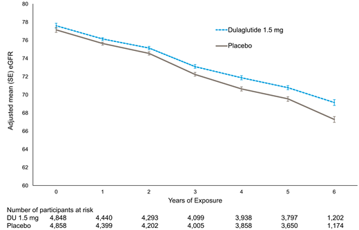 Effect of DU 1.5 mg vs. placebo on eGFR over the study period for the overall population. Note: Estimates are based on a mixed-model repeated-measures model, adjusted for baseline eGFR, baseline systolic blood pressure, and age, with eGFR values (mL/min/1.73 m2) calculated per the 2009 CKD-EPI equation.