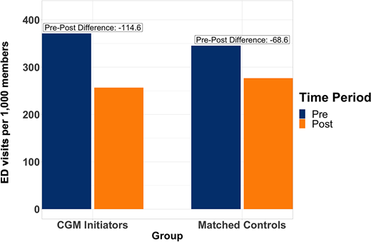 Pre-post rates of ED visits per 1,000 analytic cohort members (individuals). Shown are differences in ED visits among intervention (personal CGM initiators) and control patients matched on diabetes type, source of insurance, 6-month time period, endocrinology visits in the past year, claim-identifiable hypoglycemic event in the past year, insulin type, professional CGM use in the preperiod, sex, age, residence in a rural zip code, and chronic conditions defined by hierarchical condition categories.