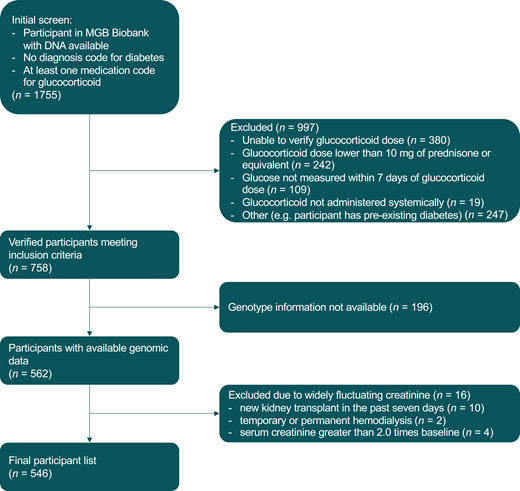 Flowchart for selection of study participants. Participants were selected from the Mass General Brigham Biobank according to specified inclusion and exclusion criteria.