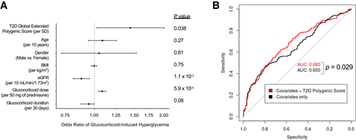 Factors that modulate the risk of glucocorticoid-induced hyperglycemia. A: We used a logistic regression model to test the association between a T2D global extended polygenic score and GIH, while simultaneously controlling for the listed covariates. The 95% CI is displayed for each data point. B: We constructed receiver operating curves to distinguish between individuals with and without GIH. The initial regression model (black) included only those covariates that were significantly associated with GIH (eGFR, glucocorticoid dose). The revised regression model (red) additionally included the T2D global extended polygenic score. The area under the curve (AUC) is displayed for each model. P value was obtained using the DeLong test.
