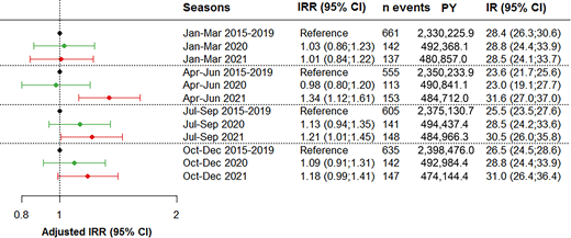 Crude incidence rates (IRs) per 100,000 person-years (PY), and adjusted IRRs of T1D in each quarter of 2020 and 2021, with 2015–2019 as the reference. The IRRs were adjusted for age and sex.