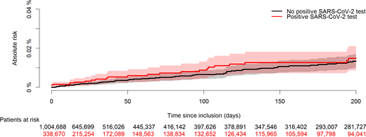 Absolute risk of T1D following a SARS-CoV-2 infection in the matched cohort. Each person with a positive SARS-CoV-2 test result was matched with three healthy individuals without SARS-CoV-2–positive test results of similar age category, sex, and vaccinations status.