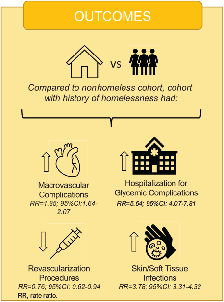 Homelessness increases risk of adverse diabetes complications.