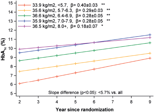 HbA1c increased over 2–9 years in five categories of baseline HbA1c (<5.7% to >8.0%).