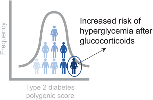 Polygenic score predicts those at risk of hyperglycemia following glucocorticoid treatment.