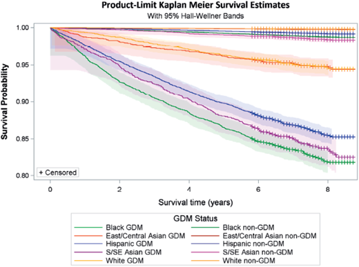 Risk of diabetes according to diabetes status and race or ethnicity.