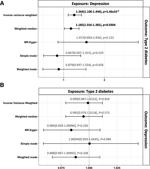 Forest plots showing the MR analysis results between type 2 diabetes (outcome) (A) and depression (exposure) (B). The ORs, 95% CIs, and P values are shown.