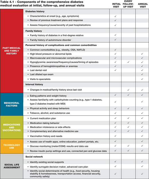 Components of the comprehensive diabetes medical evaluation at initial, follow-up, and annual visits