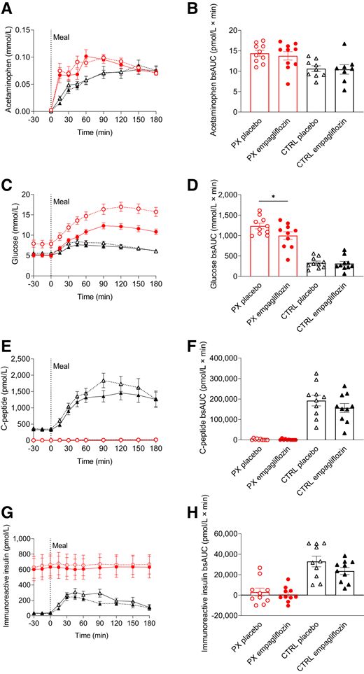 Plasma acetaminophen (A), glucose (C), C-peptide (E), and immunoreactive insulin (G) concentrations, and corresponding bsAUC values (B, D, F, and H) during a 3-h liquid mixed meal test (initiated at time 0 min) in 10 totally PX (red curves and circles) and 10 healthy control (CTRL) (black curves and triangles) participants preceded by two doses of 25 mg empagliflozin (administered the night before and on the morning of the meal test) (filled symbols) or placebo (open symbols). Data are mean ± SEM. Asterisk (*) indicates significant difference (P < 0.05) within groups.