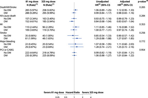 Primary effectiveness outcome, key secondary effectiveness outcomes and primary safety outcome in participants randomized to an 81 mg or a 325 mg aspirin dose by DM subgroup of the ADAPTABLE study (N = 14,662). [1] N represents the total number of events over follow-up. Cumulative incidence rates are calculated at median follow-up (26.2 months) using the Kalbfleisch and Prentice cumulative incidence function estimator. Events include data from electronic health records, Centers for Medicare & Medicaid Services claims, private insurance claims, and confirmed participant reported outcomes. [2] HRs are comparing 81 mg with 325 mg. The primary end point and all-cause death are modeled using Cox proportional hazards regression. For all other outcomes, the competing risk of death is taken into account using the Fine and Gray method. [3] Adjustment measures for death/MI/stroke included age, sex, current smoking status, randomization follow-up strata, internet access at randomization, race, ethnicity, history of coronary artery disease, MI, CABG surgery, PCI, cerebrovascular disease, hypertension, hyperlipidemia, atrial fibrillation, congestive heart failure, PAD, bleeding, baseline P2Y12 inhibitor use, and BMI; adjustment measures for all-cause death, MI, and revascularization (PCI or CABG) included age, sex, current smoking status, randomization follow-up strata, internet access at randomization, race, ethnicity, history of coronary artery disease, MI, CABG surgery, PCI, cerebrovascular disease, hypertension, hyperlipidemia, atrial fibrillation, congestive heart failure, PAD, P2Y12 inhibitor use, and BMI; adjustment measures for stroke included age, sex, current smoking status, race, ethnicity, history of coronary artery disease, cerebrovascular disease, hypertension, hyperlipidemia, atrial fibrillation, congestive heart failure, PAD, and BMI; and adjustment measures for major bleeding included age, sex, hypertension, P2Y12 inhibitor use, and BMI by treatment and covariates. [4] Statistical comparison is interaction of randomized treatment dose and DM.
