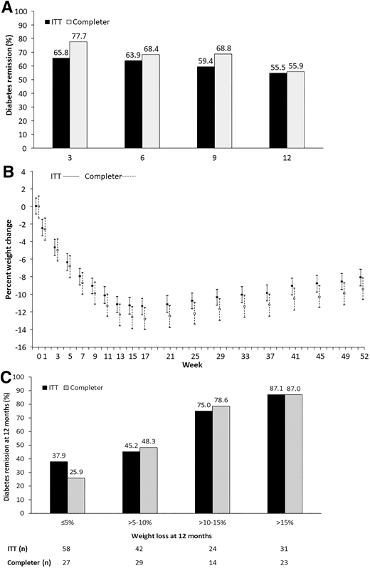 Intensive Lifestyle Intervention for Remission of Early Type 2 Diabetes ...