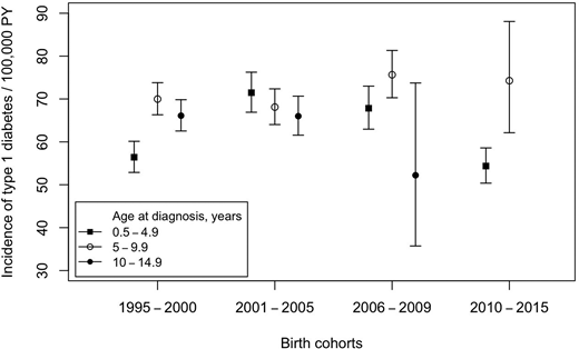 Age-specific incidence rates per 100,000 person-years (PY) with 95% CIs of type 1 diabetes in Finnish children and adolescents in four birth cohort groups between 1995 and 2015.