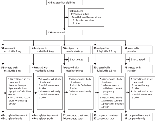 Efficacy and Safety of Mazdutide in Chinese Patients With Type 2 ...