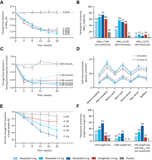 Changes in HbA1c, fasting plasma glucose (FPG), and body weight over time; proportion of participants achieving HbA1c and weight loss targets; and self-measured blood glucose (SMBG) profiles. A: Change from baseline in HbA1c over time. B: Proportion of participants reaching HbA1c targets. C: Change from baseline in FPG over time. D: SMBG profiles at baseline and week 20. E: Percent change from baseline in body weight over time. F: Proportion of participants reaching weight loss targets. Data in A, C, D, and E are plotted as least squares mean ± SE from an MMRM analysis of the mITT population. Proportion of participants reaching HbA1c (B) or weight loss (F) targets was obtained by dividing the number of participants reaching the respective target at week 20 by the number of participants in the mITT population. Participants numbers were as follows: 3 mg mazdutide n = 50, 4.5 mg mazdutide n = 48, 6 mg mazdutide n = 49, placebo n = 51, and dulaglutide n = 50.