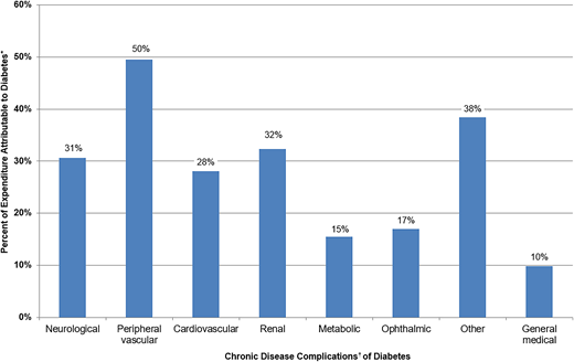 Percent of medical expenditures attributable to diabetes by chronic complication. *Using attributable fraction method. †Complications identified by diagnosis codes (see Supplementary Appendix B). Data sources (years): NIS (2019), NAMCS (2015–2016 and 2018), NHAMCS (2009–2011 and 2017–2019), MEPS (2015–2019), NHIS (2019–2021), Optum dNHI (2020), MCBS (2019), and Medicare 5% SAF (2020).