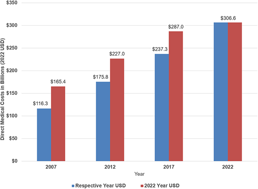 Total direct medical costs of diagnosed diabetes, 2007–2022. Data sources (years): NIS (2019), NAMCS (2015–2016 and 2018), NHAMCS (2009–2011 and 2017–2019), MEPS (2015–2019), NHIS (2019–2021), Optum dNHI (2020), MCBS (2019), and Medicare 5% SAF (2020).