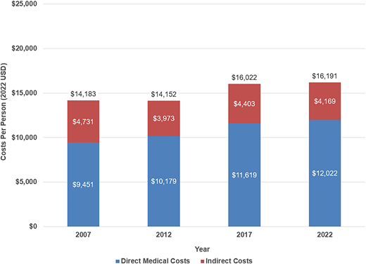 Average per capita cost (direct medical and indirect) of diagnosed diabetes, 2007–2022 (in 2022 USD). Data sources (years): NIS (2019), NAMCS (2015–2016 and 2018), NHAMCS (2009–2011 and 2017–2019), MEPS (2015–2019), NHIS (2019–2021), Optum dNHI (2020), MCBS (2019), and Medicare 5% SAF (2020), CPS (2020), CDC WONDER Mortality Multiple Cause File (2020), and U.S. Census Bureau population estimates for 2020.