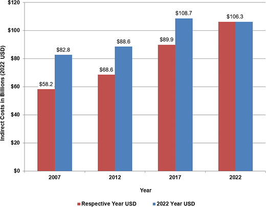 Total indirect cost of diagnosed diabetes, 2007–2022 (in 2022 USD). Data sources (years): NIS (2019), CPS (2020), CDC WONDER Mortality Multiple Cause File (2020), and U.S. Census Bureau population estimates for 2020.