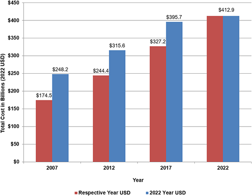 Total economic cost (direct medical and indirect) of diagnosed diabetes, 2007–2022 (in 2022 USD). Data sources (years): NIS (2019), NAMCS (2015–2016 and 2018), NHAMCS (2009–2011 and 2017-2019), MEPS (2015–2019), NHIS (2019–2021), Optum dNHI (2020), MCBS (2019), and Medicare 5% SAF (2020), CPS (2020), CDC WONDER Mortality Multiple Cause File (2020), and U.S. Census Bureau population estimates for 2020.