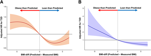 Adjusted risk plots of cubic spline analysis of 10-year risk of T2D by discrepancy between measured and genetically BMI-pred in UK Biobank (A) and KoGES Ansan-Ansung cohort (B). The shaded areas indicate the 95% CI.