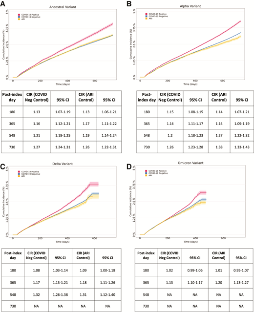 Cumulative incidence and CIR of diabetes in adults after COVID-19 compared with COVID-negative and ARI control patients by COVID variant and time period: ancestral (A), Alpha (B), Delta (C), and Omicron (D). NA, not applicable.