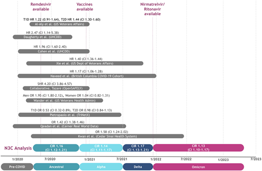 Results of studies comparing risk of incident diabetes in adult COVID-positive vs. COVID-negative control groups (12,13,15,17,18,41–43). CIR indicates CIR at 1 year from index date. Pietropaolo et al. (42) reported odds ratios (ORs) as risk of incident diabetes in COVID-negative vs. COVID-positive patients. SHR, sub-HR; T1D, type 1 diabetes; T2D, type 2 diabetes.