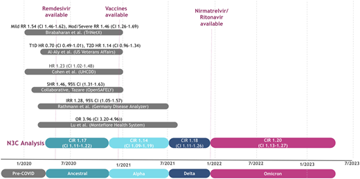 Results of studies comparing risk of incident diabetes in adult COVID-positive vs. ARI control groups (15,18–21,41). CIR indicates CIR at 1 year from index date, and mild, moderate (mod), and severe indicate severity of illness. IRR, incidence rate ratio; OR, odds ratio; RR, rate ratio; SHR, sub-HR; T1D, type 1 diabetes; T2D, type 2 diabetes.