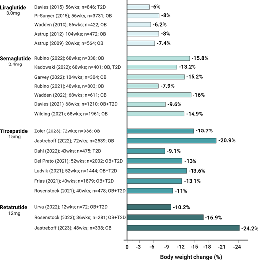 Impact of Lira, Sema, Tz, and retatrutide on body weight in randomized controlled trials. OB, obesity; T2D, type 2 diabetes.