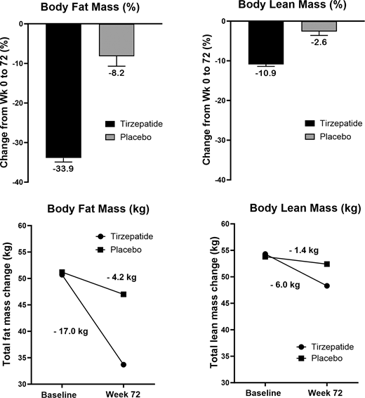 Changes in body composition after 72 weeks of Tz treatment (Study of Tirzepatide [LY3298176] in Participants With Obesity or Overweight [SURMOUNT-1]) and placebo-matching control in a subsample of 160 individuals using DXA. Images are based on data from Jastreboff et al. (20).