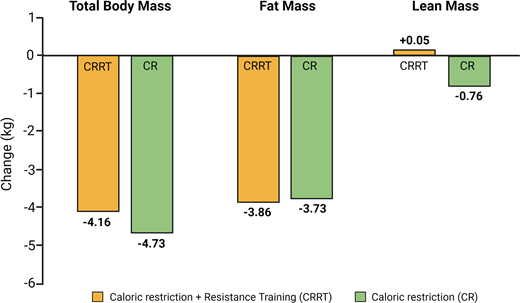Effects of caloric restriction combined with resistance training versus caloric restriction alone on body composition. Data are from Sardeli et al. (69).