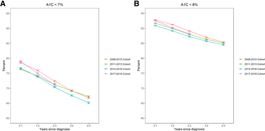 Unadjusted percentage of early glycemic control by time since diagnosis among the four diagnosis cohorts. A: A1C <7% as the primary outcome. B: A1C <8% as the secondary outcome.